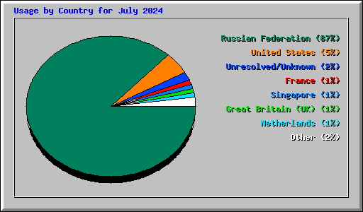 Usage by Country for July 2024