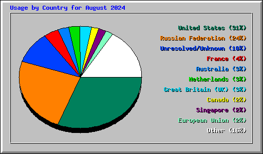 Usage by Country for August 2024