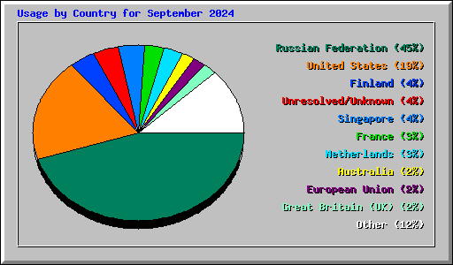 Usage by Country for September 2024