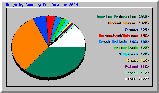 Usage by Country for October 2024
