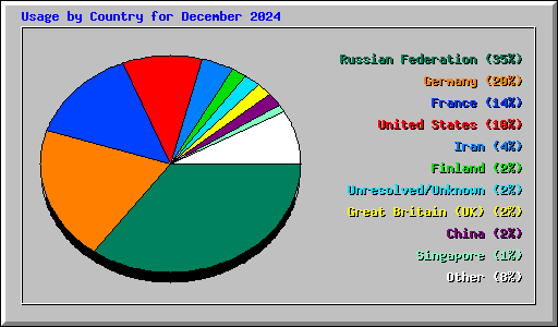 Usage by Country for December 2024