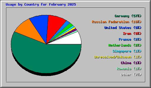 Usage by Country for February 2025
