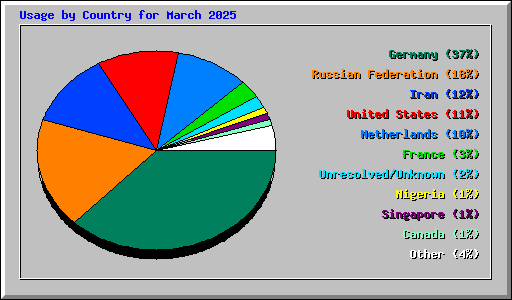 Usage by Country for March 2025