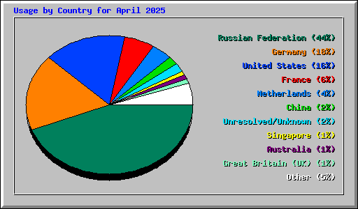 Usage by Country for April 2025