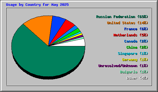 Usage by Country for May 2025