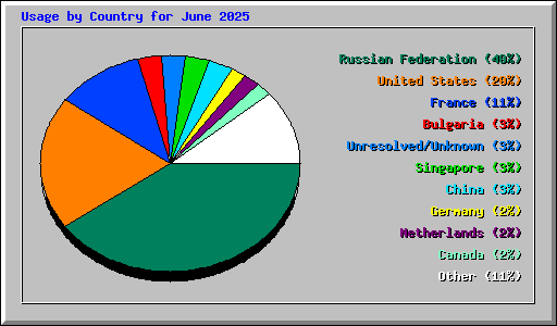 Usage by Country for June 2025