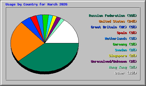 Usage by Country for March 2026