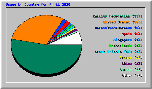 Usage by Country for April 2026