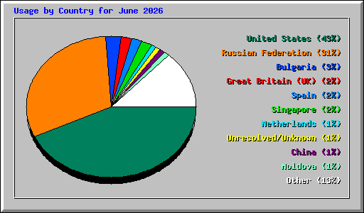 Usage by Country for June 2026
