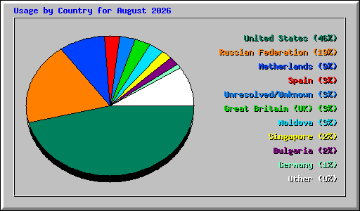 Usage by Country for August 2026