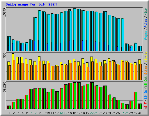 Daily usage for July 2024