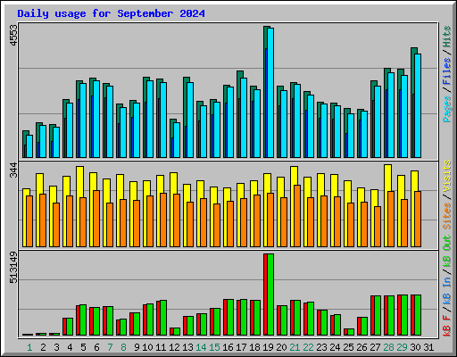 Daily usage for September 2024