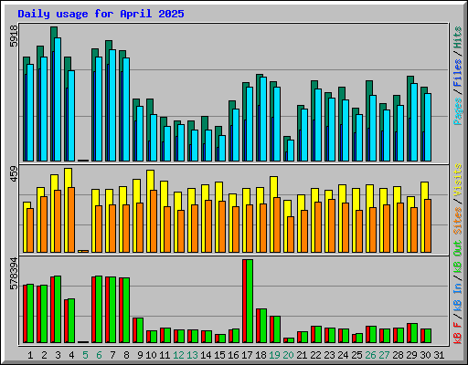 Daily usage for April 2025