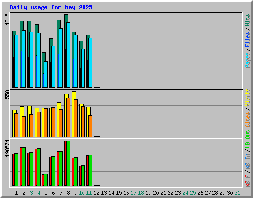 Daily usage for May 2025