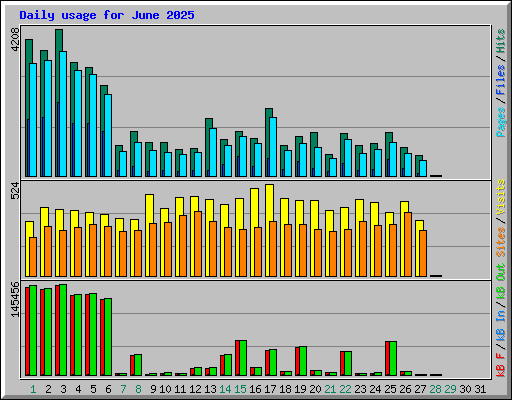 Daily usage for June 2025