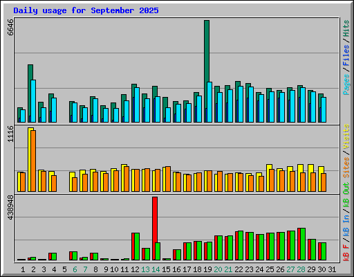 Daily usage for September 2025