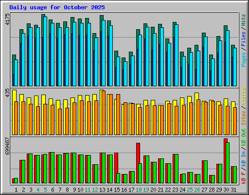 Daily usage for October 2025