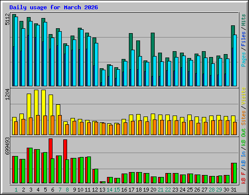 Daily usage for March 2026