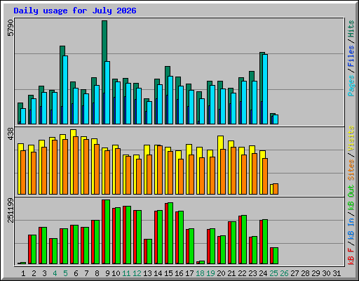 Daily usage for July 2026