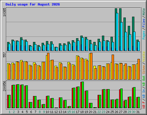 Daily usage for August 2026