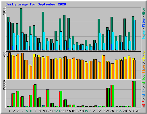 Daily usage for September 2026