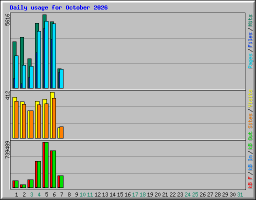 Daily usage for October 2026