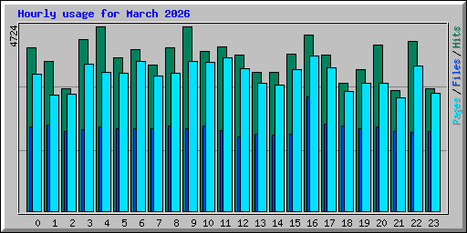 Hourly usage for March 2026