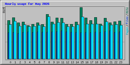 Hourly usage for May 2026