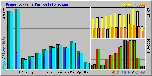 Usage summary for delatore.com